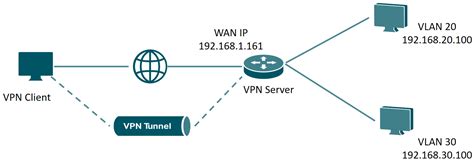 VPN tinklo schema