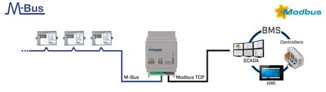 Modbus komunikacijos kadrų schema