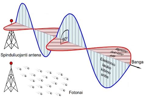 Schematinis elektromagnetinės bangos pavaizdavimas