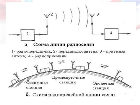 Bendra radijo ryšio sistemos schema