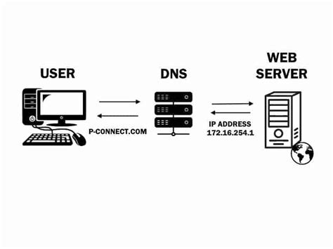 Domain name system diagram