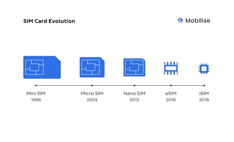 Timeline of SIM card technology evolution