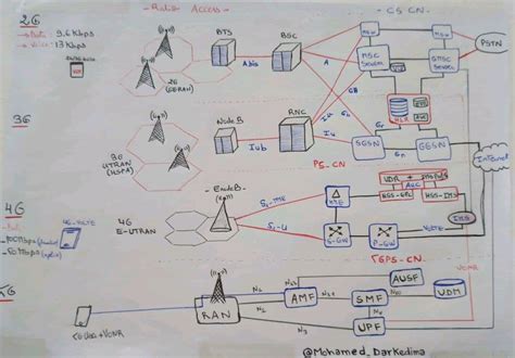 Schematinis vaizdas, rodantis skirtingus mobiliojo ryšio tinklus (2G, 3G, 4G, 5G).