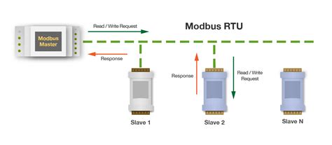 Modbus protokolo Master-Slave architektūros schema