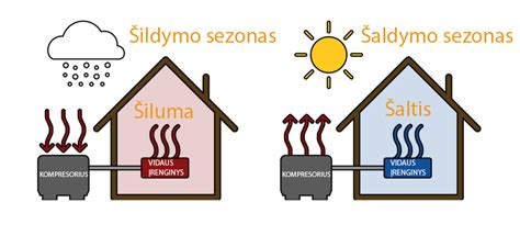 Diagrama, iliustruojanti oras-oras šilumos siurblio veikimo ciklą