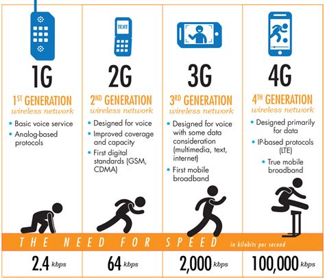 Infografika, iliustruojanti skirtingų mobiliųjų tinklų (2G, 3G, 4G, 5G) aprėptį ir greitį