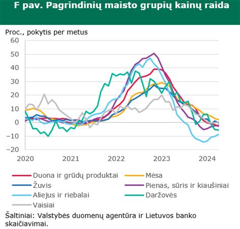 Grafikas, rodantis mobiliojo ryšio paslaugų kainų mažėjimo tendenciją Lietuvoje