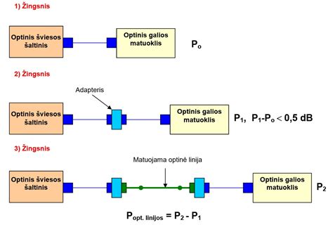 Optinio kabelio tiesimo schema