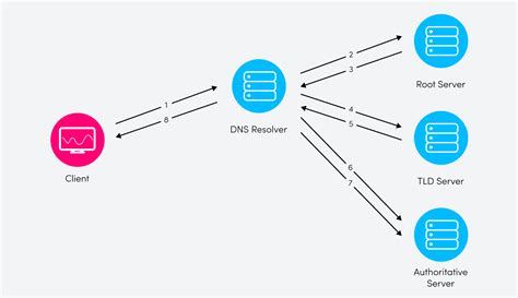 Schema, iliustruojanti TTL įtaką DNS įrašų atnaujinimui