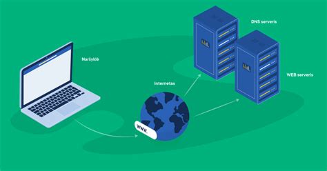 Schema, kaip veikia DNS