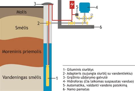 Vandentiekio sistemų schema