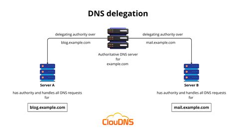 DNS veikimo schema