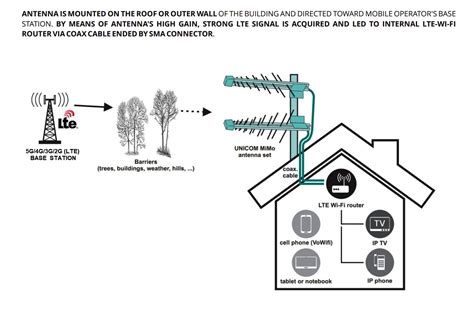 5G maršrutizatoriaus ir 5G antenos schema