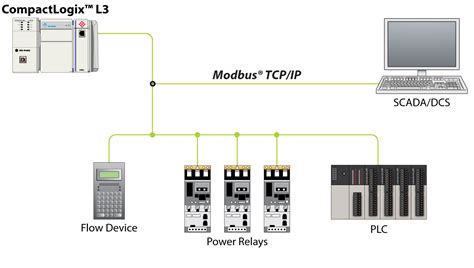 Modbus TCP/IP tinklo schema