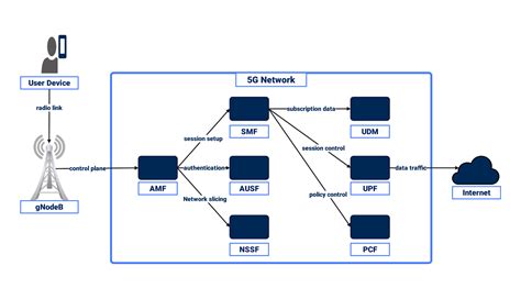 5G maršrutizatoriaus schema