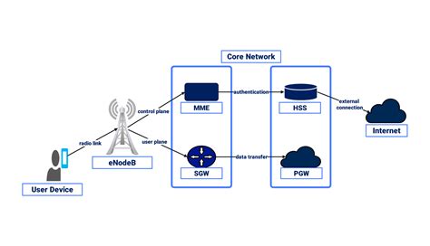 4G LTE modemo veikimo schema