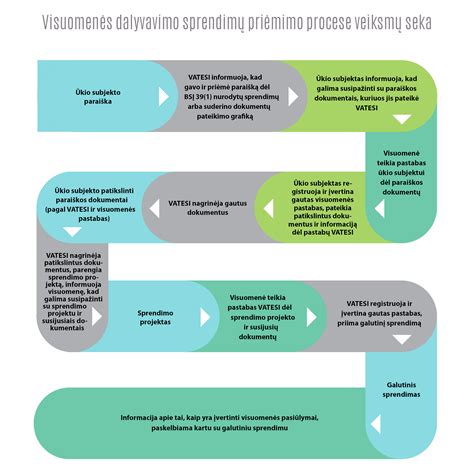 Sprendimų priėmimo schema bendrijoje