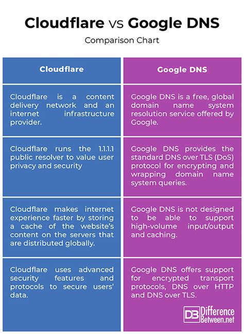 Palyginamoji lentelė: Cloudflare vs Google DNS