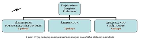 Trijų pakopų apsaugos nuo žaibo modelis