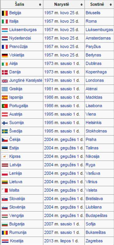 Europos Sąjungos ir EEE šalys