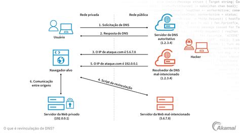 Diagrama, iliustruojanti DNS paieškos procesą nuo URL įvedimo iki IP adreso gavimo.