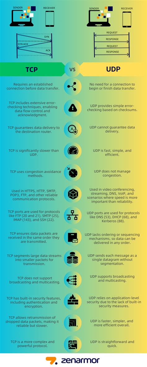 UDP ir TCP protokolų palyginimas