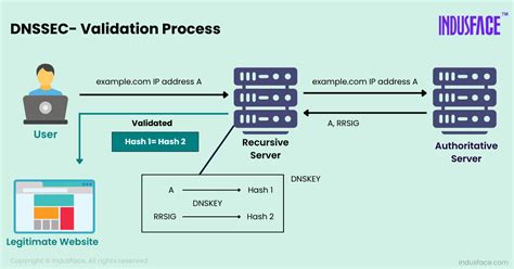 Diagram illustrating DNSSEC validation process