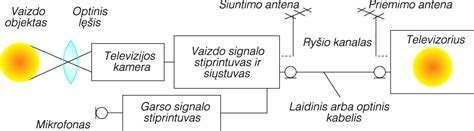 Skaitmeninės televizijos signalo perdavimo schema
