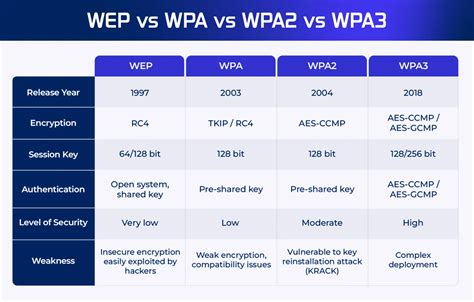 Palyginimas: WEP, WPA, WPA2, WPA3 protokolai