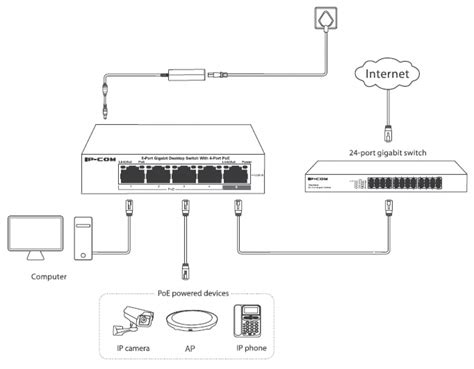 Ethernet kabelio schema su PoE