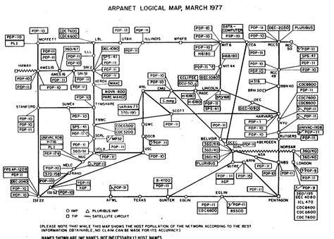 ARPANET tinklo schema