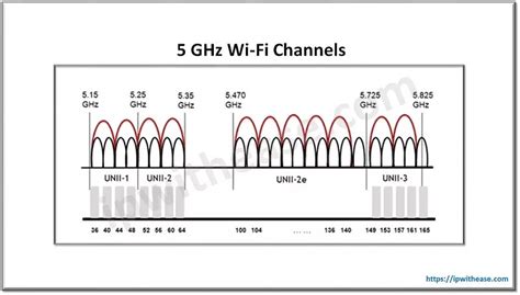 Diagrama, iliustruojanti 2.4 GHz ir 5 GHz Wi-Fi dažnių skirtumus