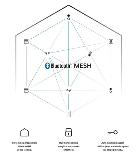Išmaniojo namo valdymo schema