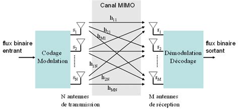 MIMO technologijos schema