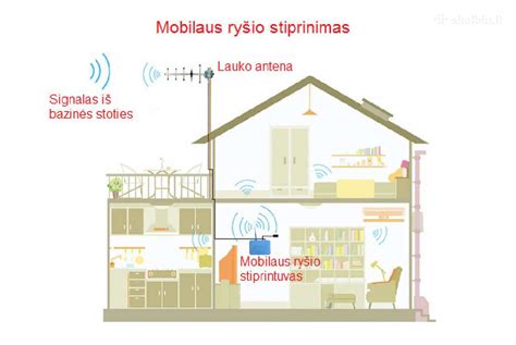 Mobiliojo ryšio stiprintuvo schema
