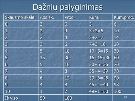 Dažnių juostų palyginimas