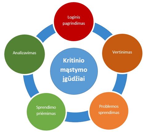 Vizualizacija: Kritinio mąstymo žingsniai