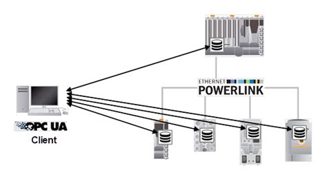 Ethernet POWERLINK tinklo schema