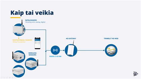 Belaidžio ryšio technologijos veikimo schema