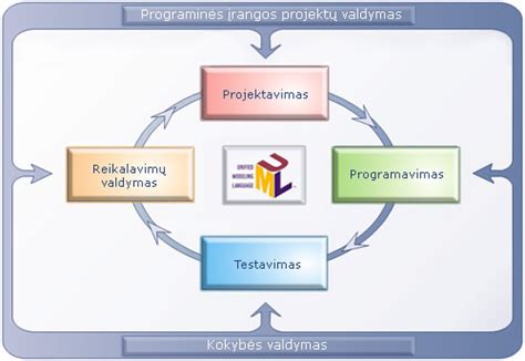 Programinės įrangos atnaujinimo procesas