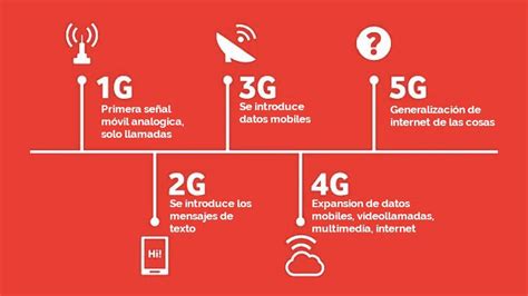 Infografika, iliustruojanti skirtingų mobiliųjų ryšių kartų (2G, 3G, 4G, 5G) greičio ir vėlavimo skirtumus.