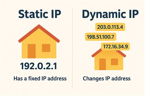 Diagram illustrating static vs dynamic IP addresses