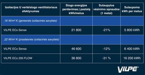 Palyginimas: Wi-Fi energijos sąnaudos vs. Mobiliojo interneto energijos sąnaudos
