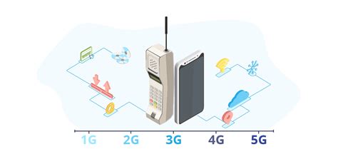 Laiko juosta, vaizduojanti mobiliųjų ryšių kartų raidą: 2G (GSM), 2.5G (GPRS, EDGE), 3G, 4G, 5G