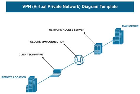 Virtual Private Network (VPN) connection diagram