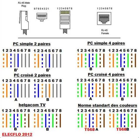 Ethernet kabelio spalvų schema