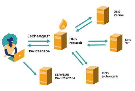 Schema, iliustruojanti DNS veikimą