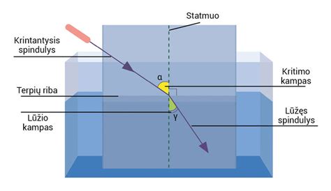 Viso vidinio atspindžio principas šviesolaidyje