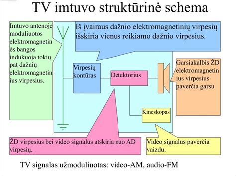 DVB-T2 siųstuvo ir imtuvo schema