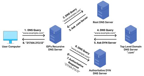 Scheminė DNS serverių veikimo iliustracija